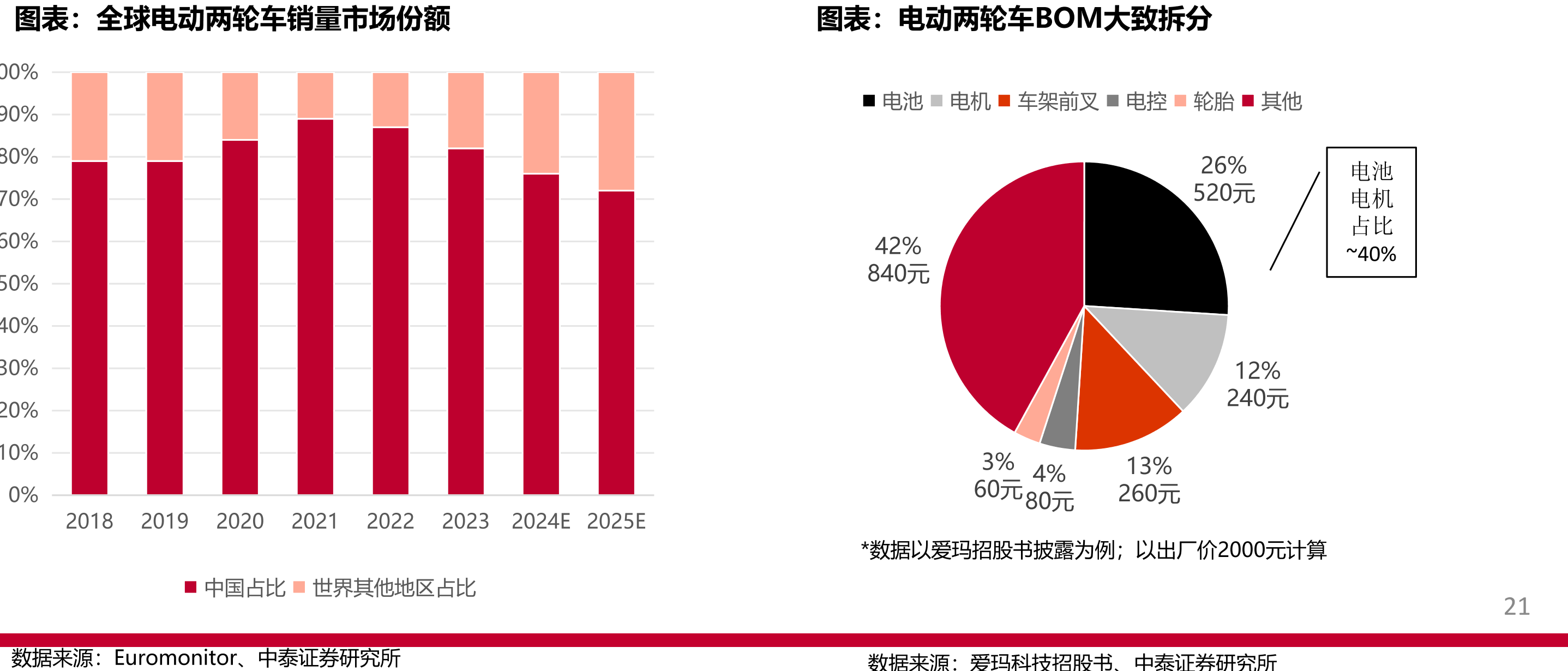 全球电动两轮车销量市场份额