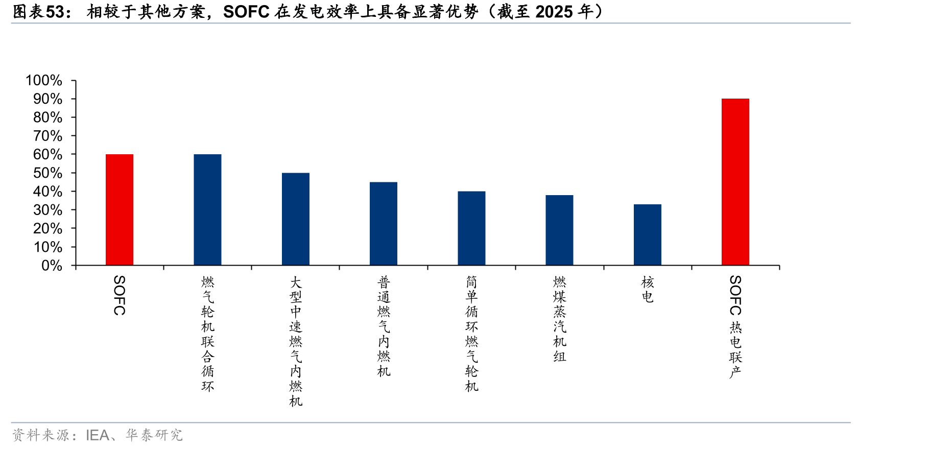 相较于其他方案，SOFC在发电效率上具备显著优势（截至2025年）