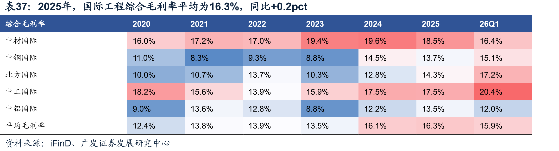 2025年，国际工程综合毛利率平均为16.3%，同比+0.2pct