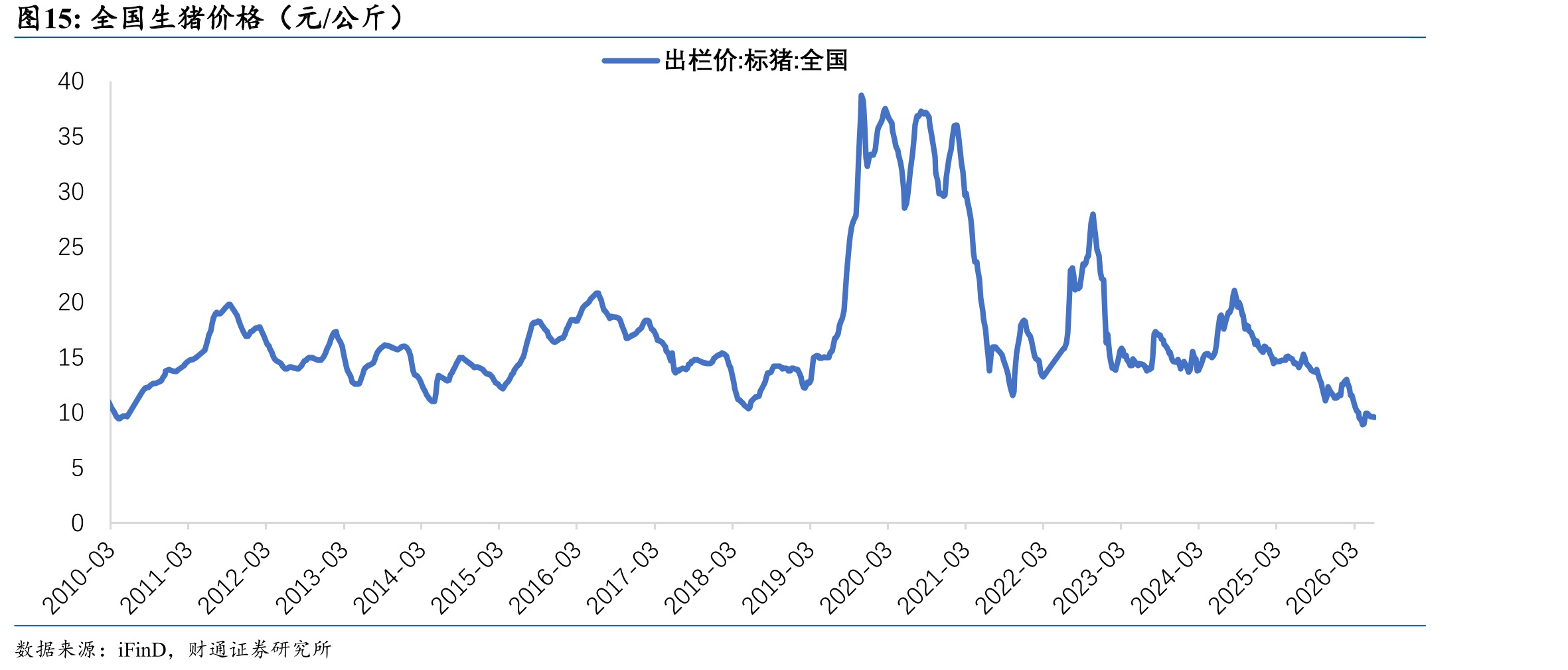 全国生猪价格（元/公斤）