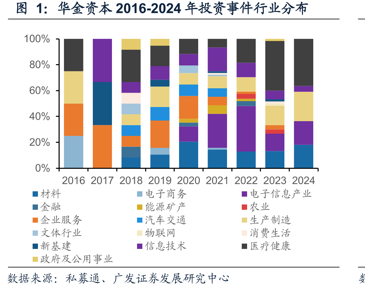 华金资本2016-2024年投资事件行业分布