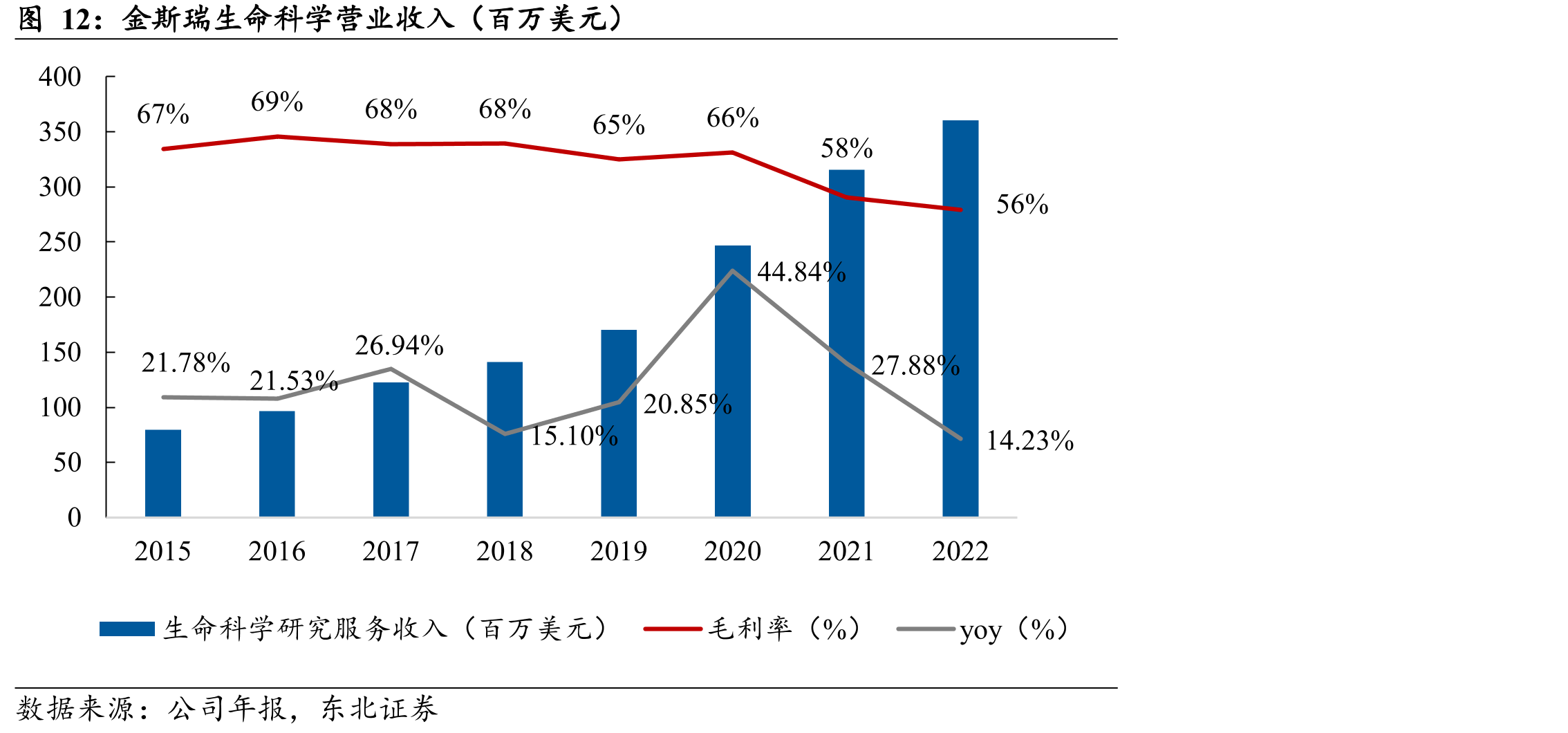 金斯瑞生命科学营业收入（百万美元）