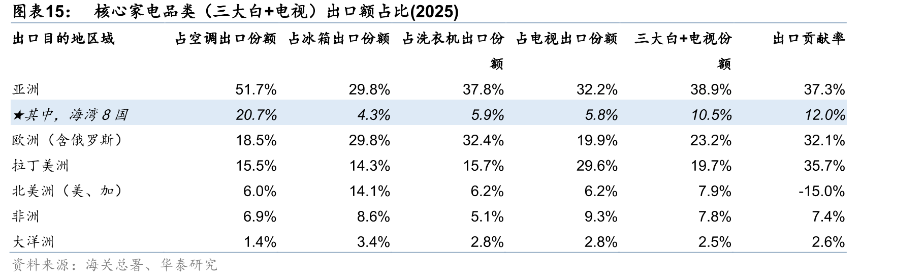 核心家电品类（三大白+电视）出口额占比(2025)