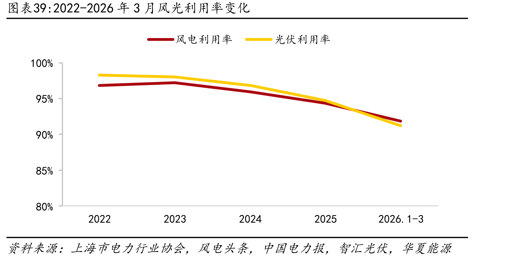 2022-2026年3月风光利用率变化