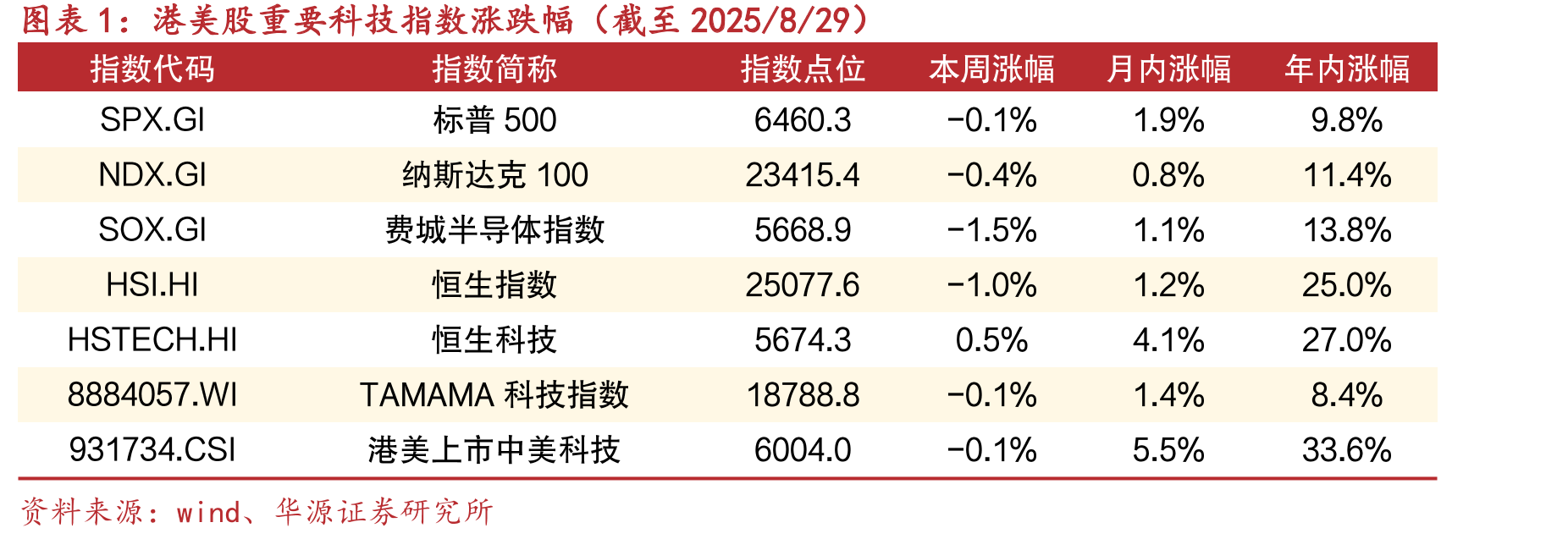 港美股重要科技指数涨跌幅（截至2025/8/29）