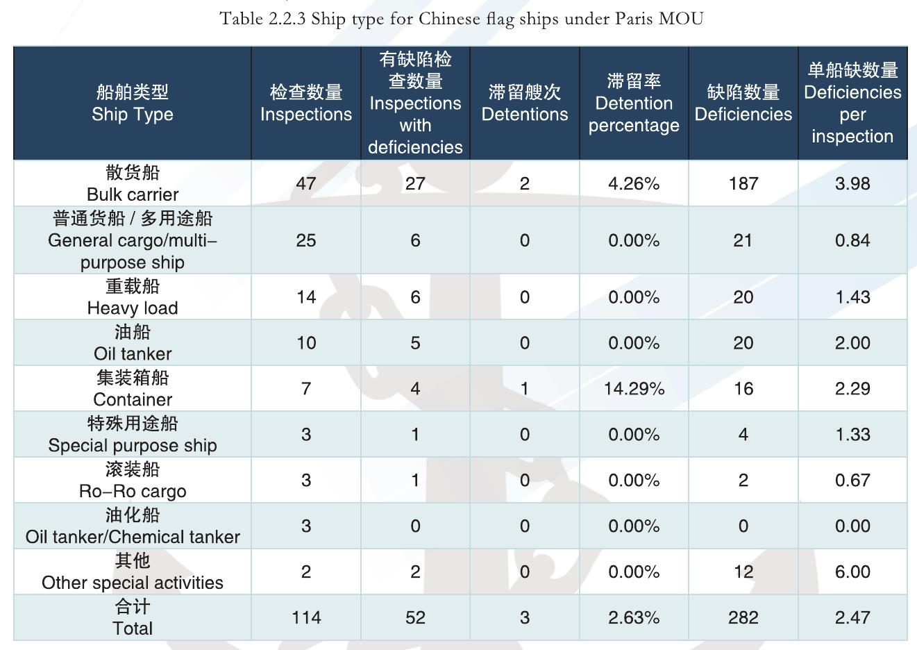 图2.1.2中国籍船舶亚太地区PSC检查月度趋势图_第4页