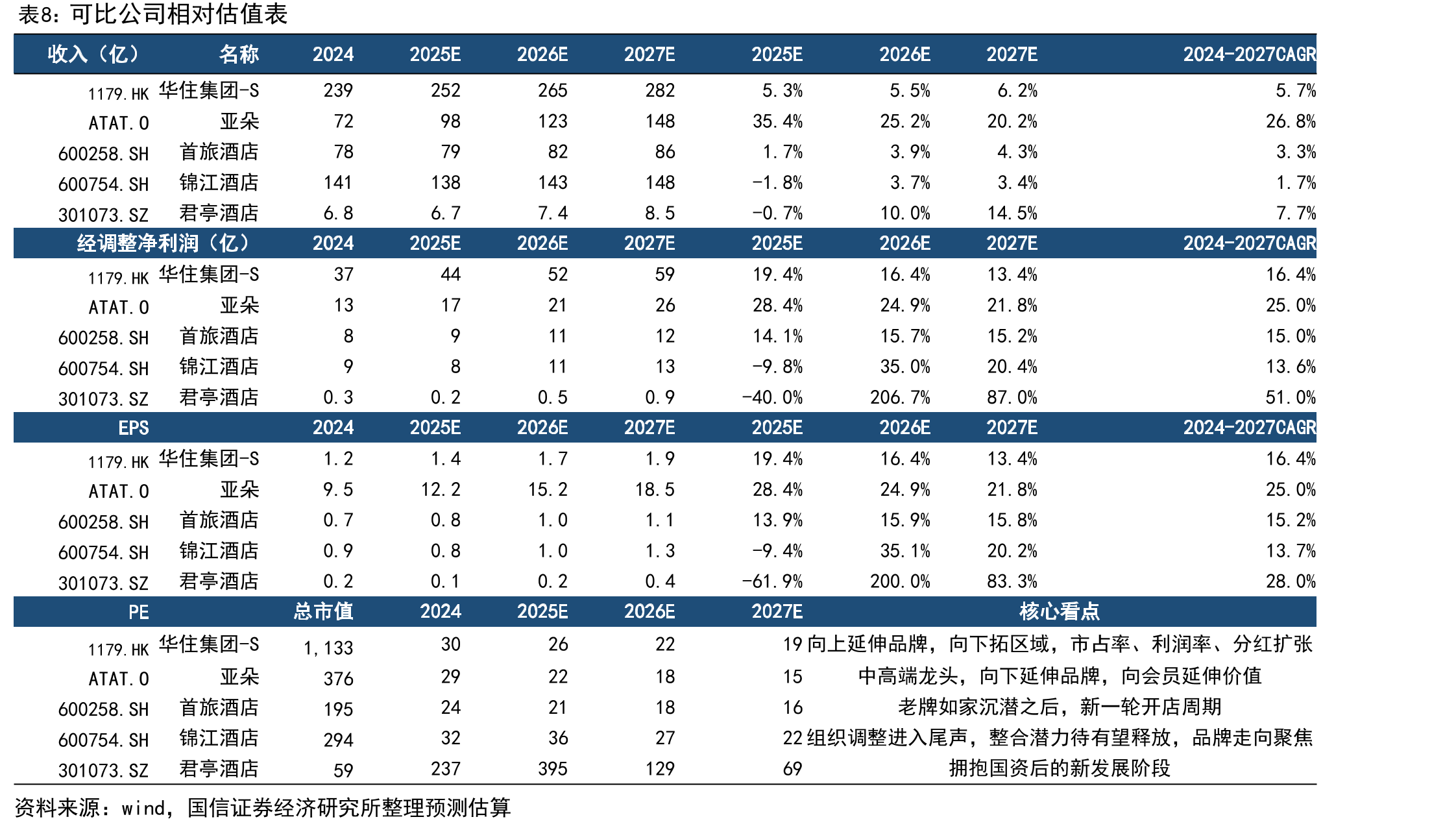 华住2017Q1-2019Q4RevPAR/收入/经调整净利润增速_第3页