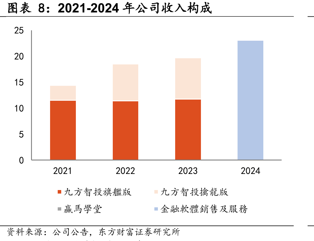 历史沿革：国内在线高端投教服务领军企业_第3页