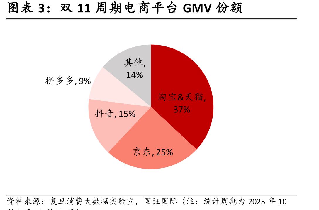 双11周期电商平台GMV份额
