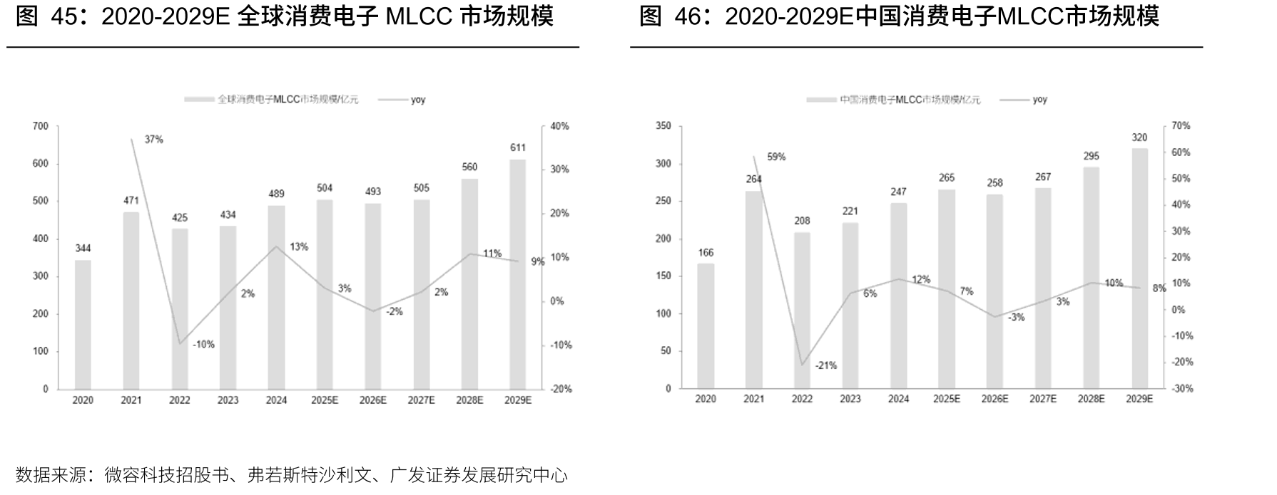 2020-2029E全球消费电子MLCC市场规模