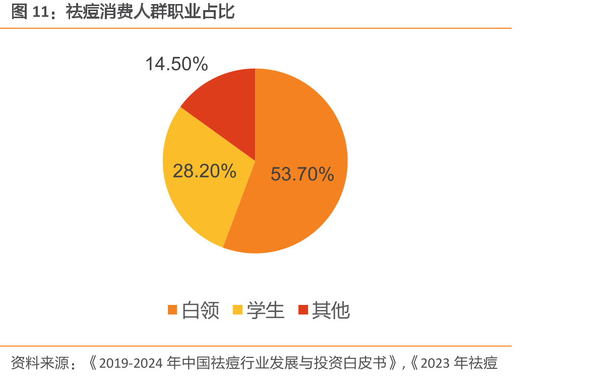 祛痘消费人群职业占比
