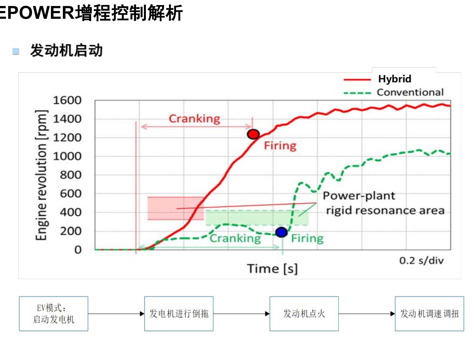 ·在Hybrid/Engine drive模式中，在原有工况的基础上，控制器通过改变发动机/电机工作点，进一步提升发动机效率，如图：_第2页