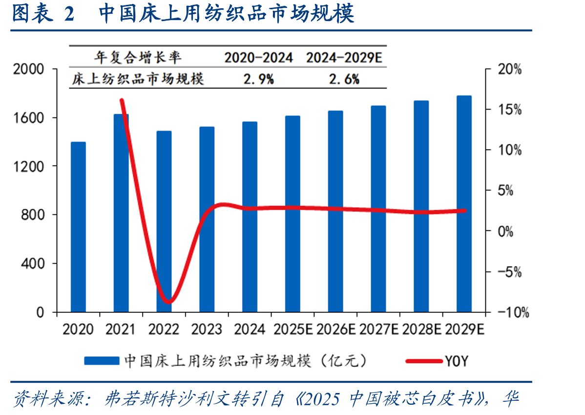 图表2中国床上用纺织品市场规模