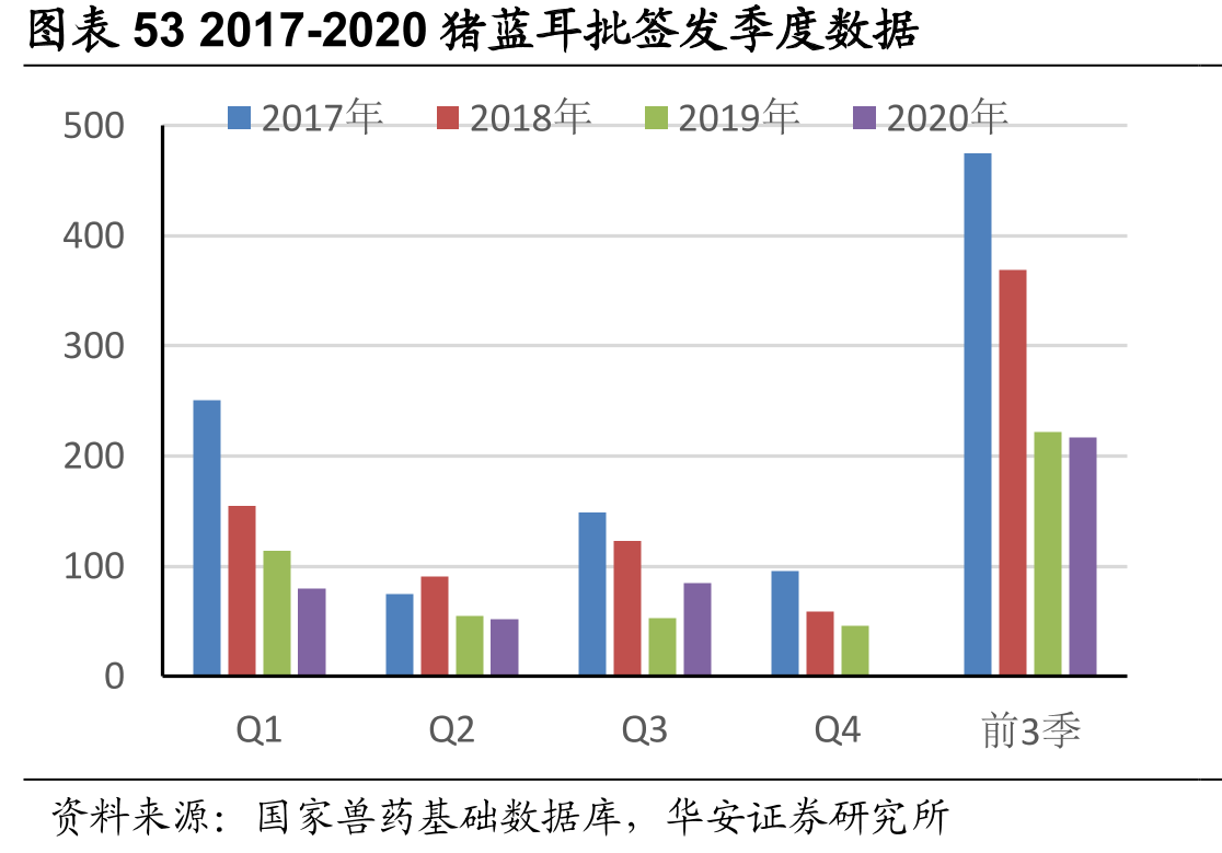 图表532017-2020猪蓝耳批签发季度数据