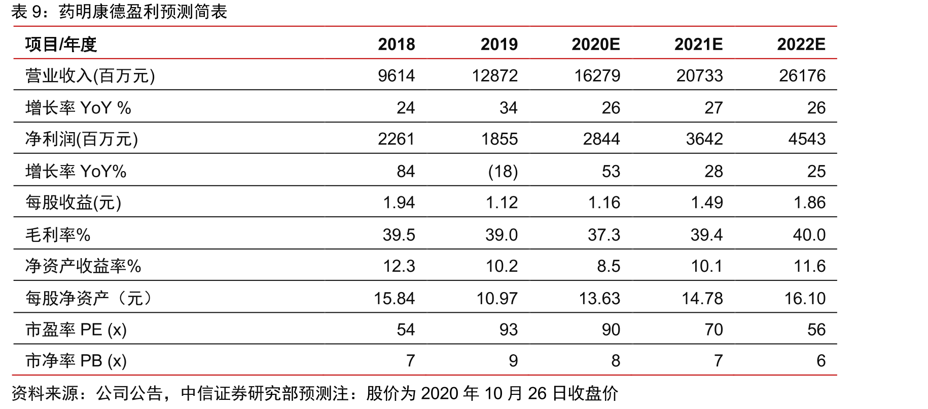 九洲药业盈利预测简_第2页