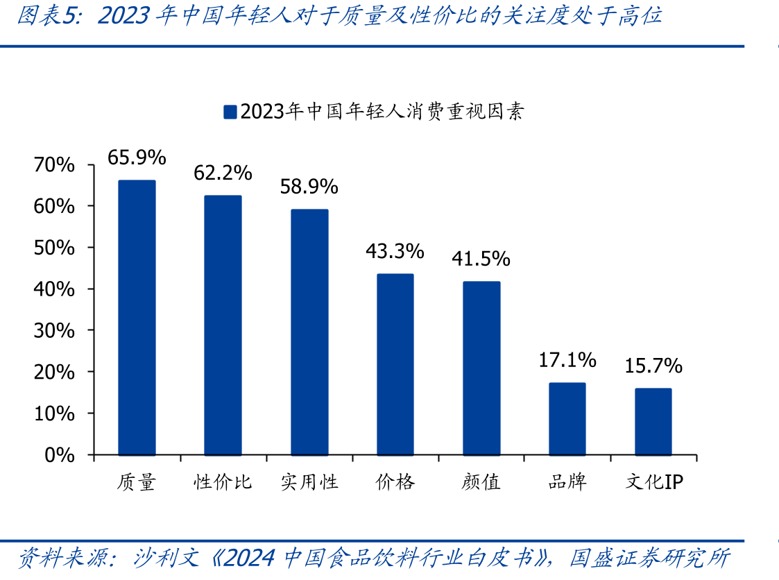 2023年中国年轻人对于质量及性价比的关注度处于高位