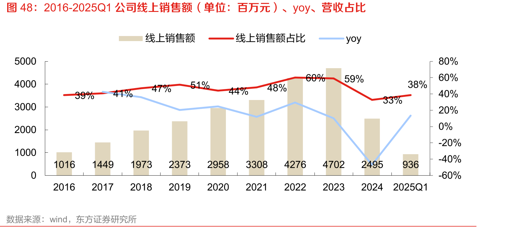 2016-2025Q1公司线上销售额（单位：百万元）、yoy、营收占比