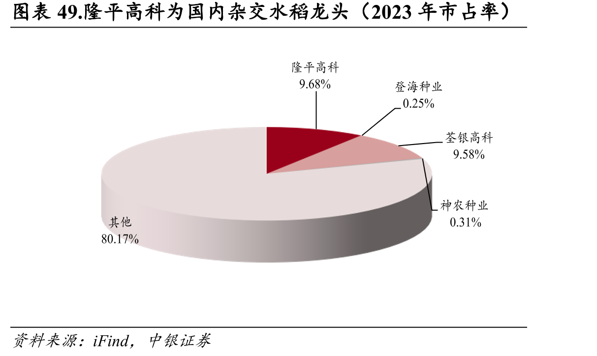 图表49.隆平高科为国内杂交水稻龙头（2023年市占率）