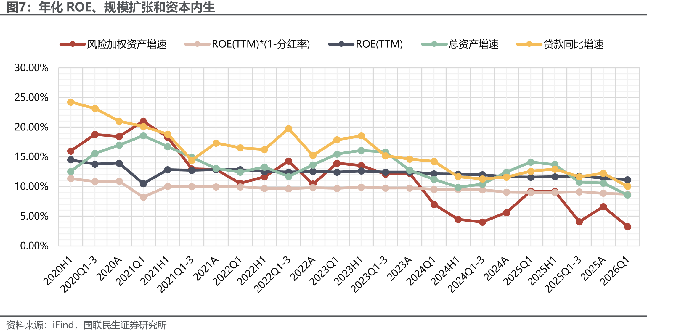 年化ROE、规模扩张和资本内生