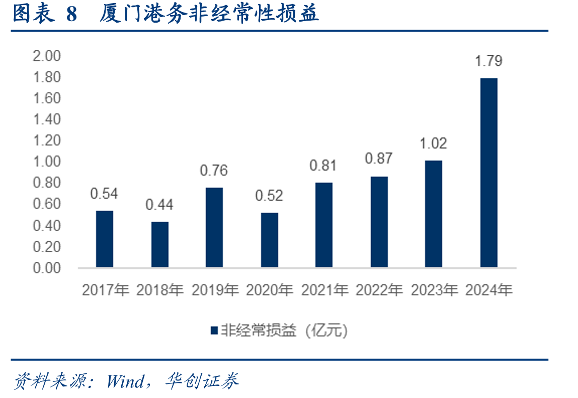 图表34福州港（福建交运）与厦门港（厦门港务控股集团）货种结构对比_第2页