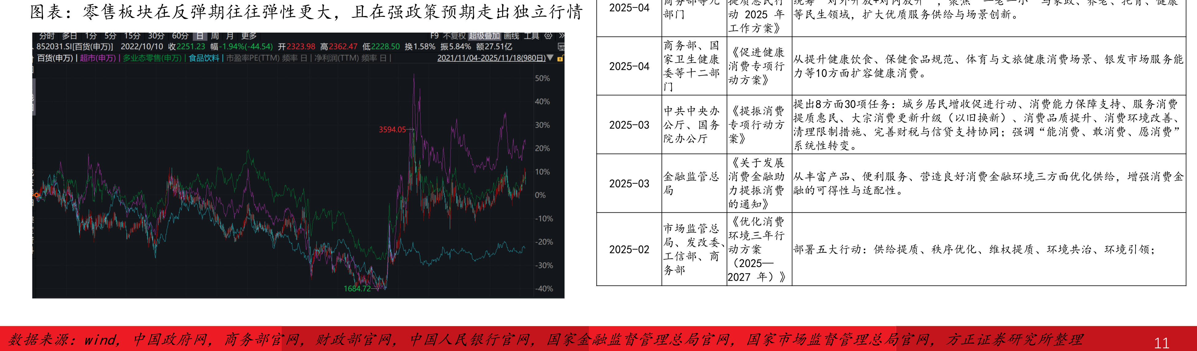 零售板块在反弹期往往弹性更大，且在强政策预期走出独立行情2025-04部门动2025年等民生领域，扩大优质服务供给与场景创新。