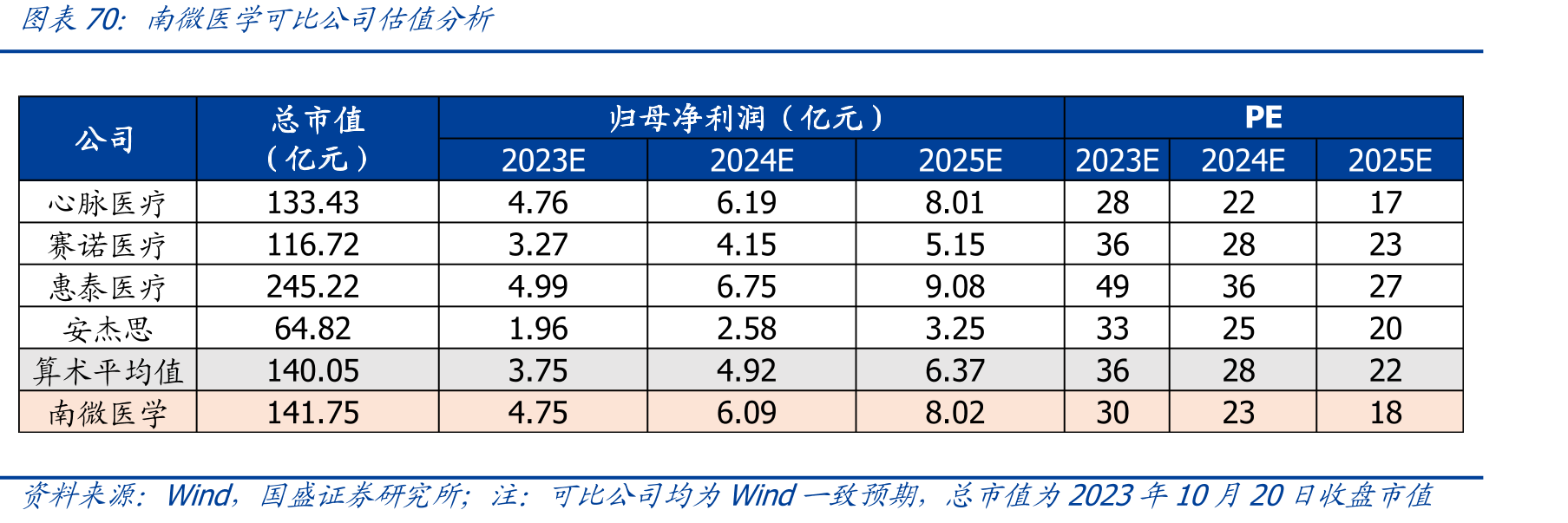 2022年安杰思和南微全球市占率对比_第5页