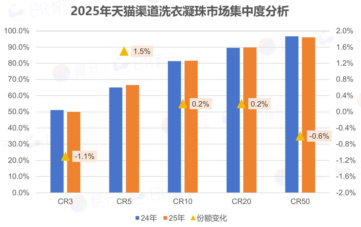 2025年天猫渠道洗衣凝珠市场集中度分析