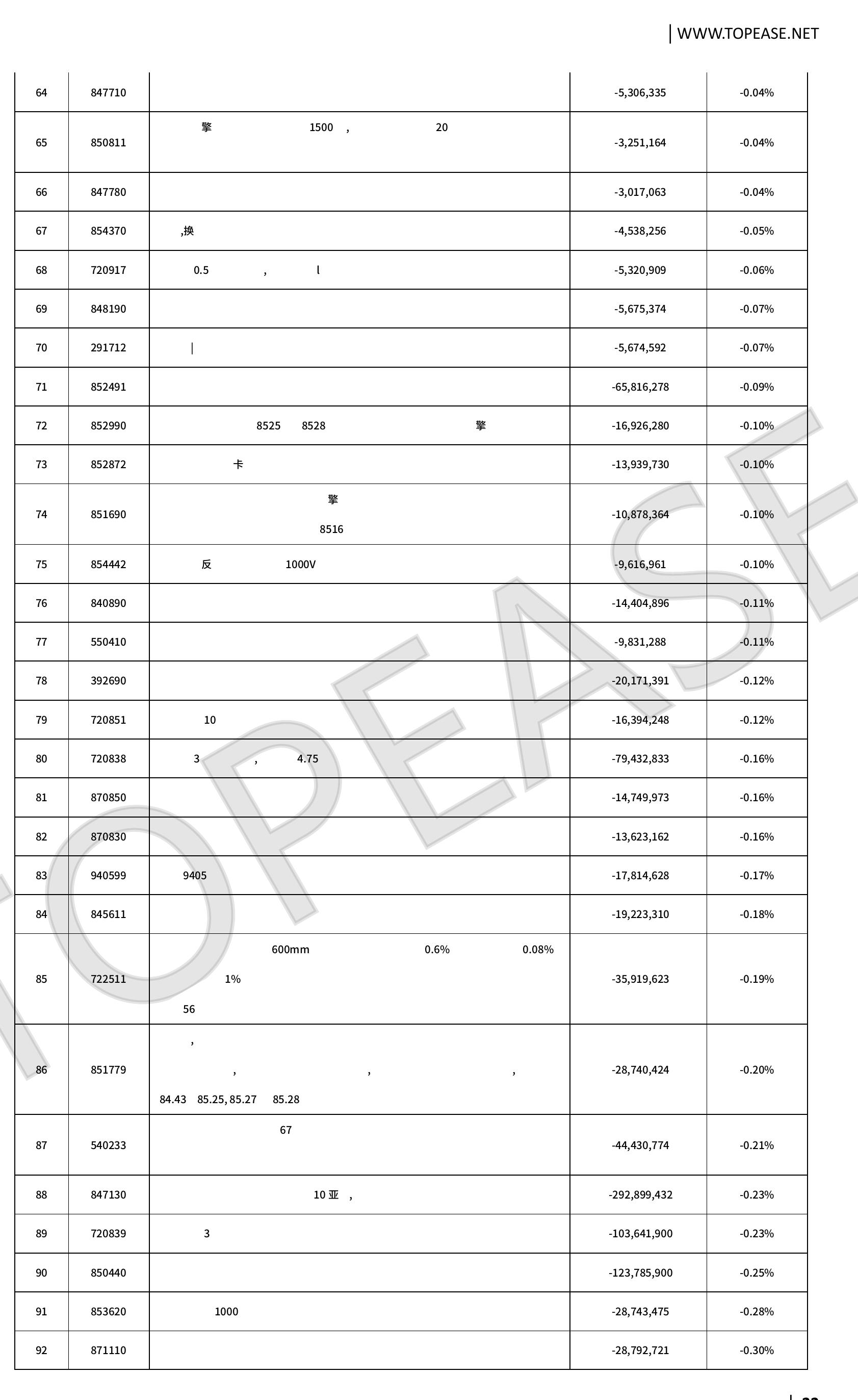 中国对土耳其进出口总额■中国对土耳其出口交易额中国对土耳其进口交易额_第3页