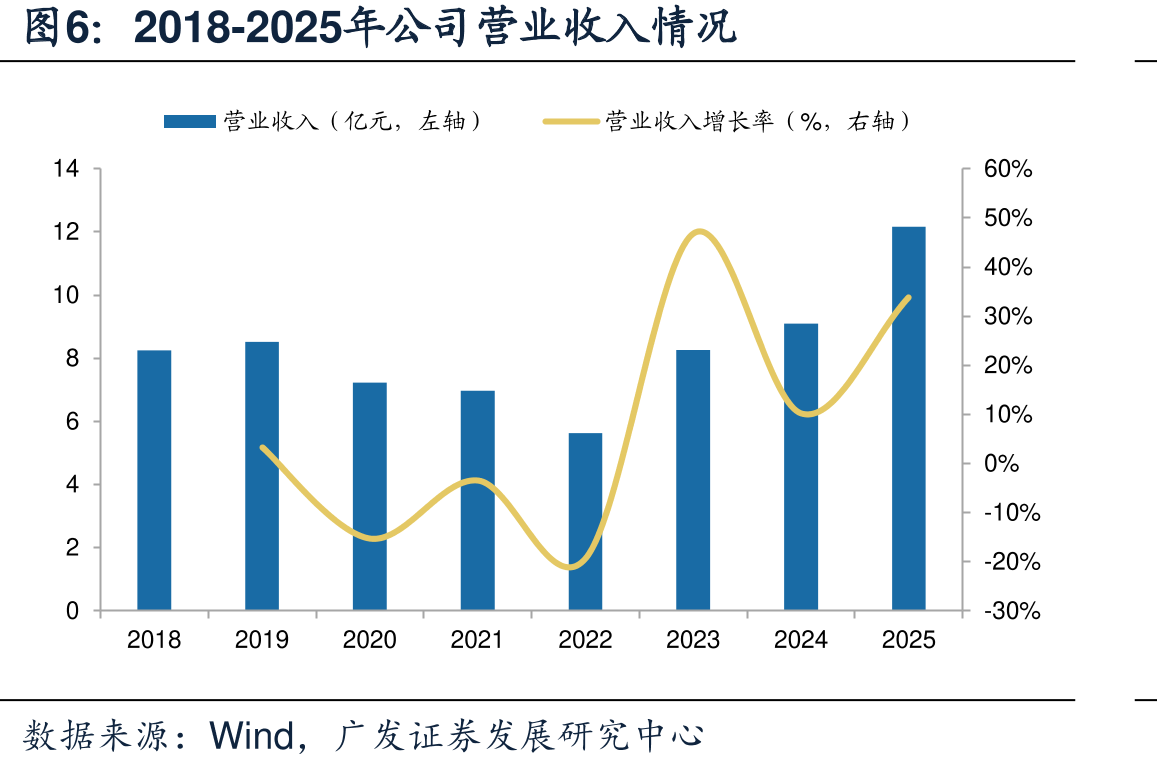 2019-2025年我国民航局型号合格和认可审定_第5页