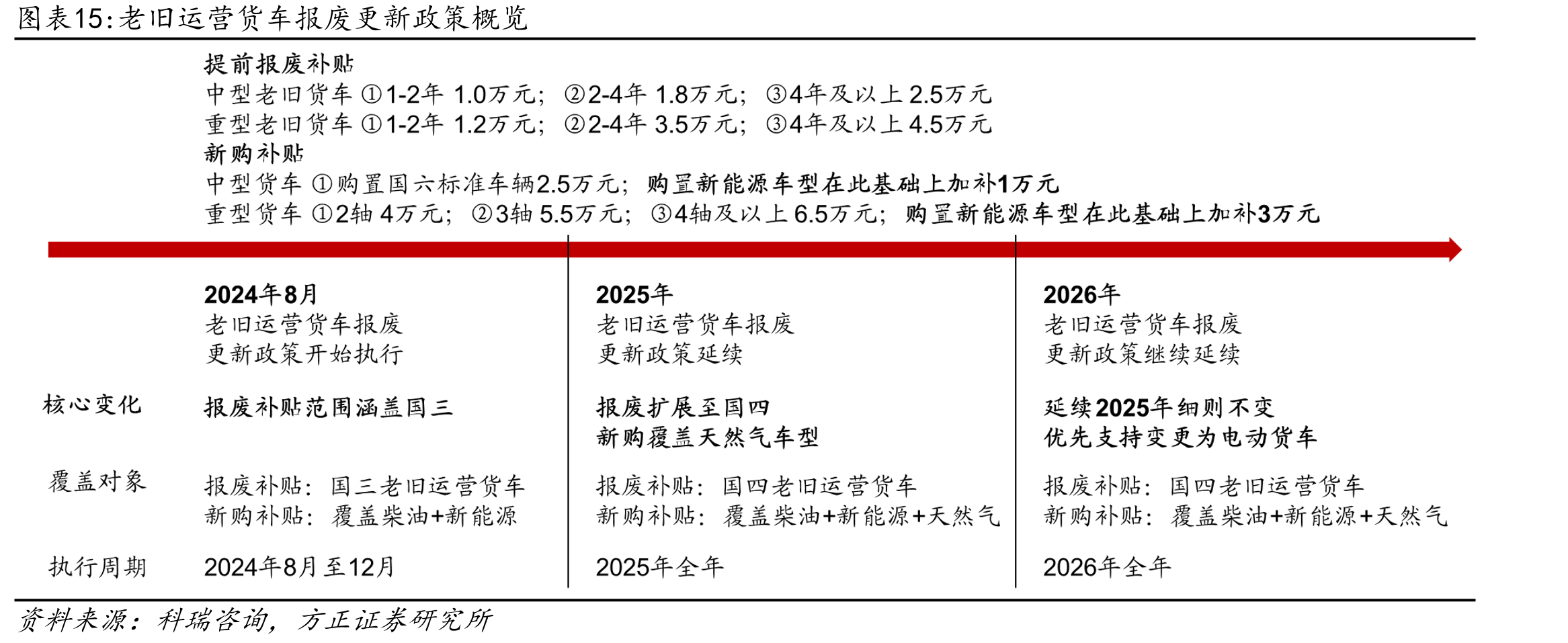 老旧运营货车报废更新政策概览