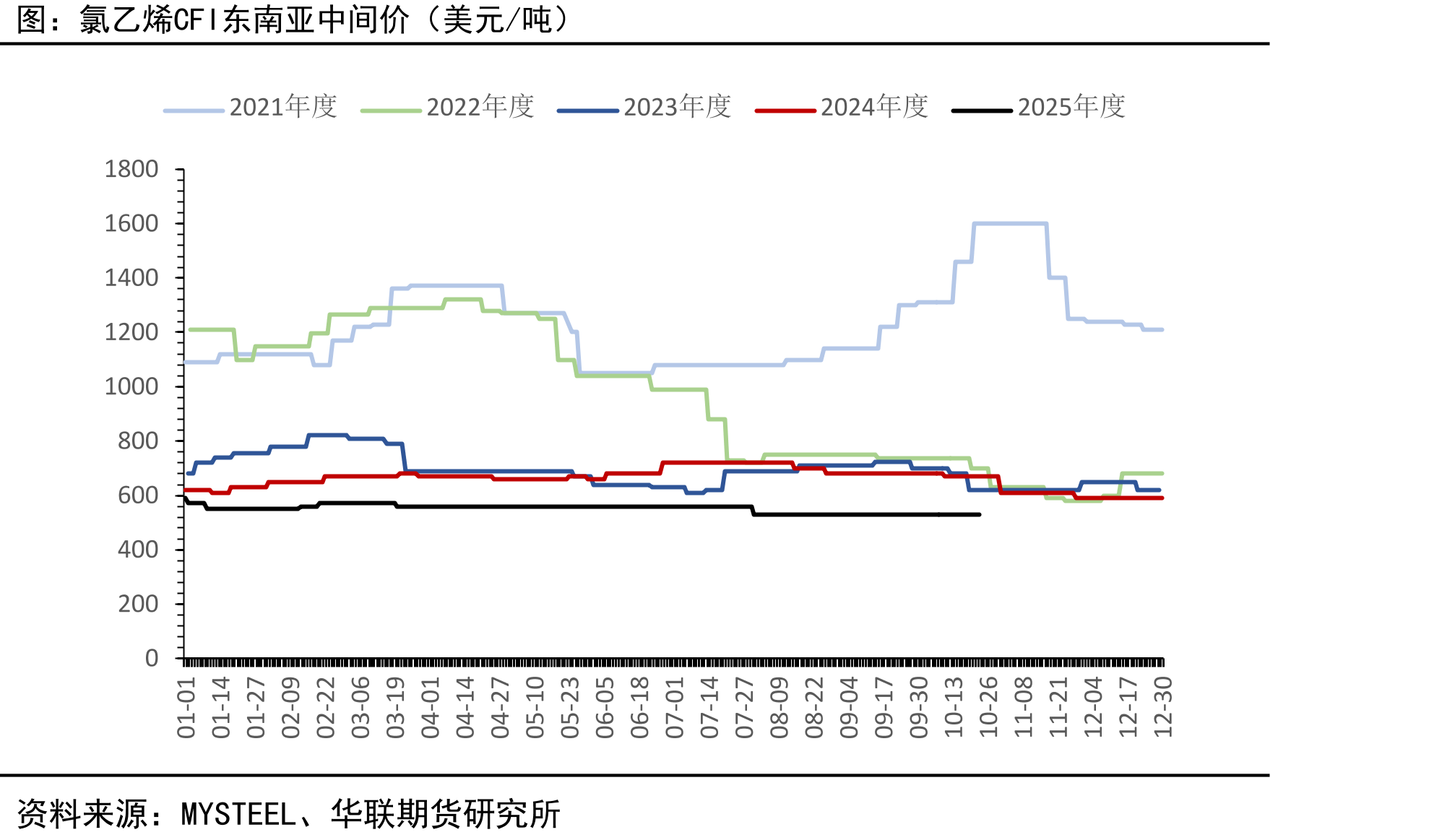 乙烯CFR东北亚中间价（美元/吨）_第4页