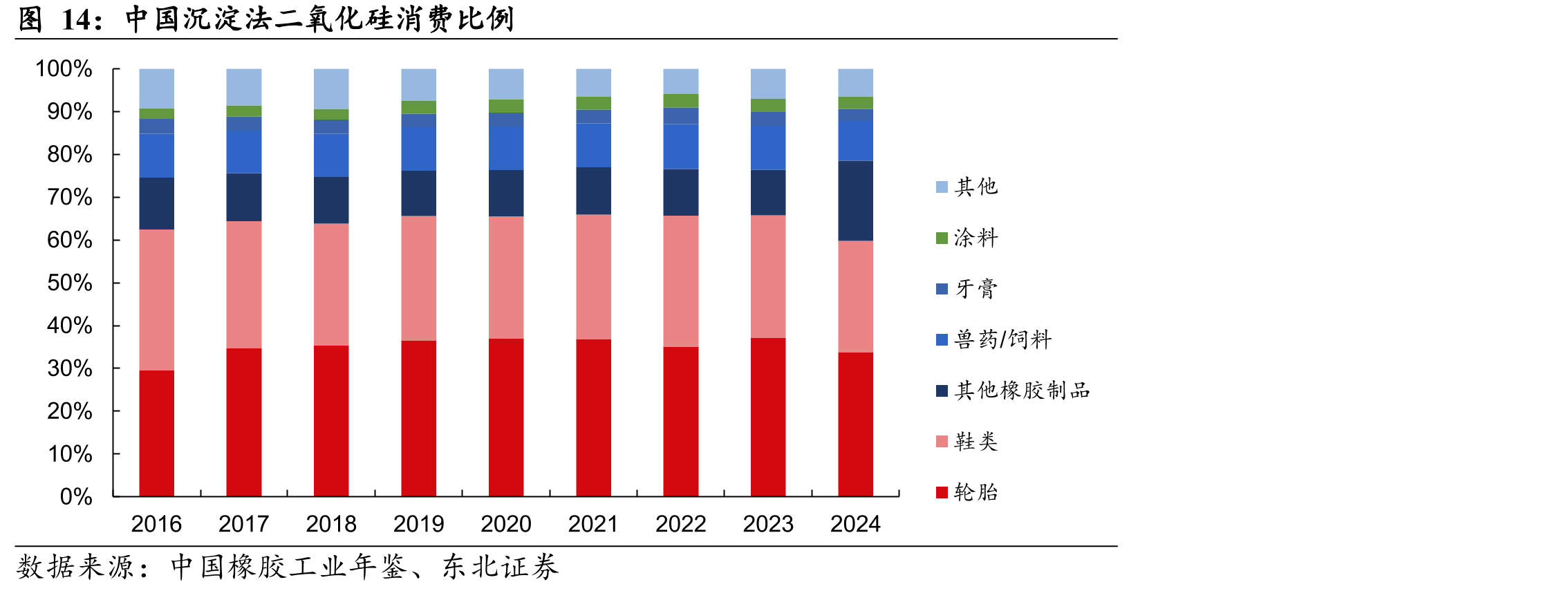 中国沉淀法二氧化硅消费比例