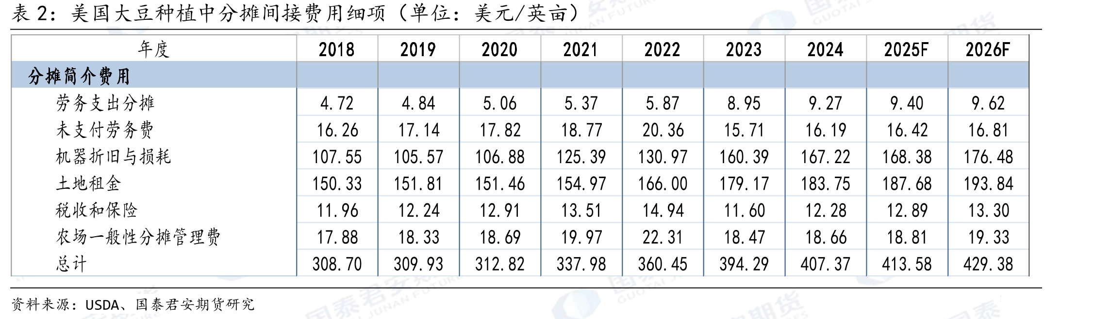 CBOT11月大豆价格与12月玉米价格比值（大豆玉米比）_第4页