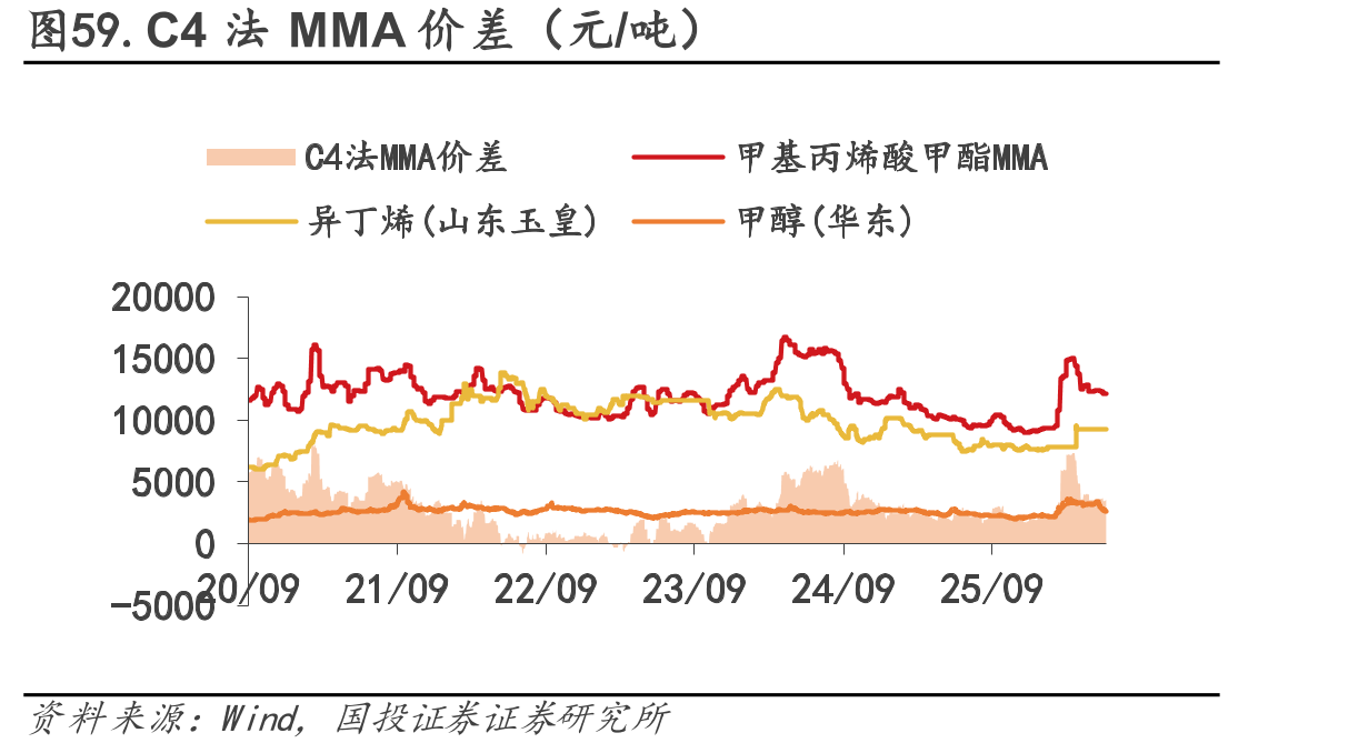 图59.C4法MMA价差（元/吨）