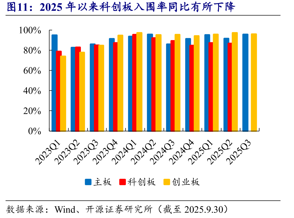 2025年以来科创板入围率同比有所下降