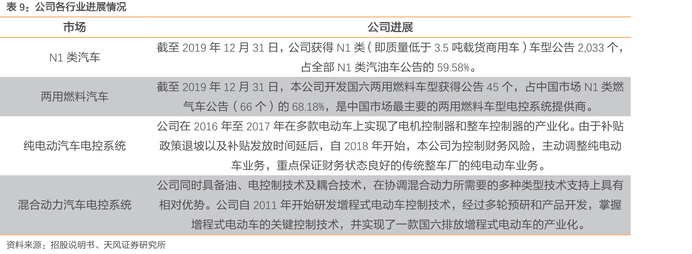 纯电动汽车的动力电子控制系统情况_第2页