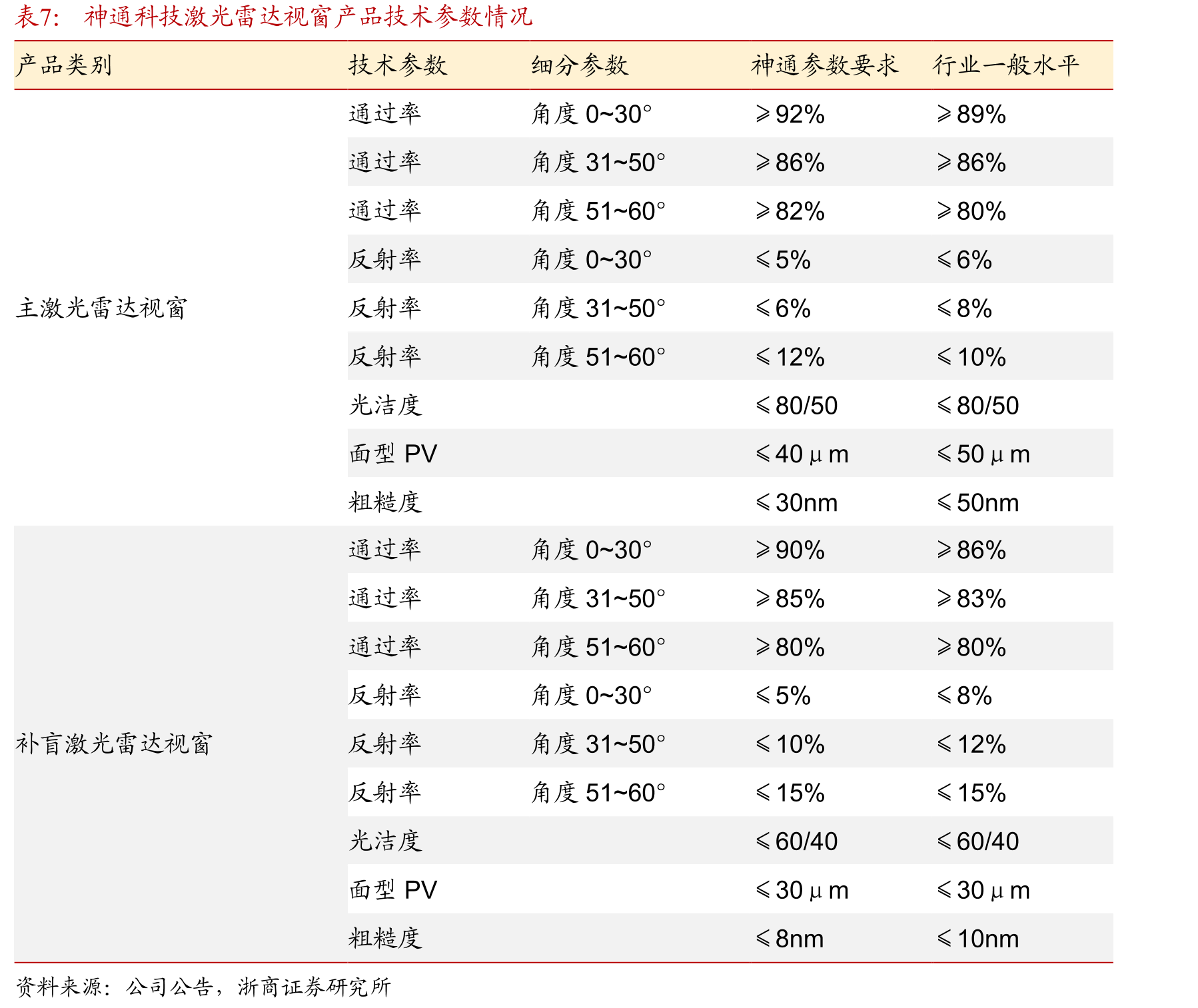 2022-2030年全球按自动化级别划分的智能汽车出货量_第3页