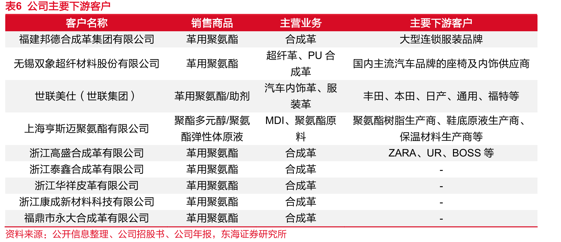 图1国内聚氨酯弹性体产能利用率（%）_第5页