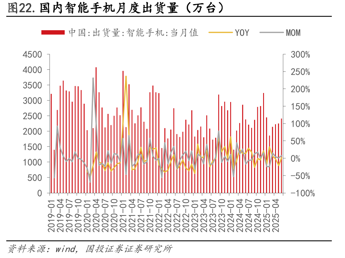 图22.国内智能手机月度出货量（万台）