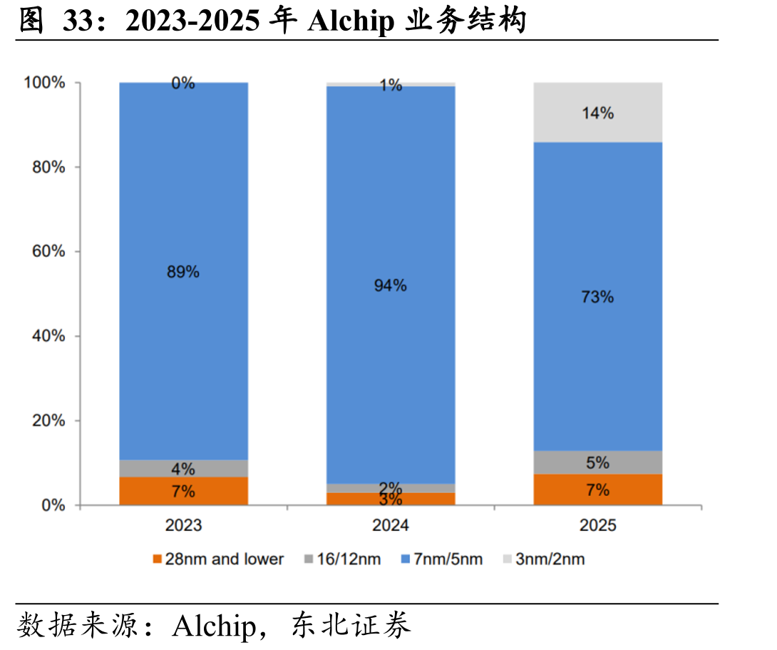 2023-2025年Alchip业务结构