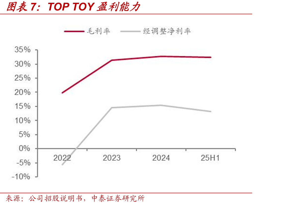 TOPTOY潮玩产品渠道结构（亿元）_第5页