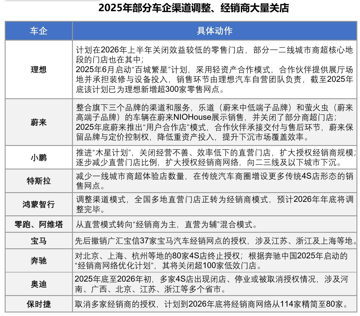 2025年部分车企渠道调整、经销商大量关店