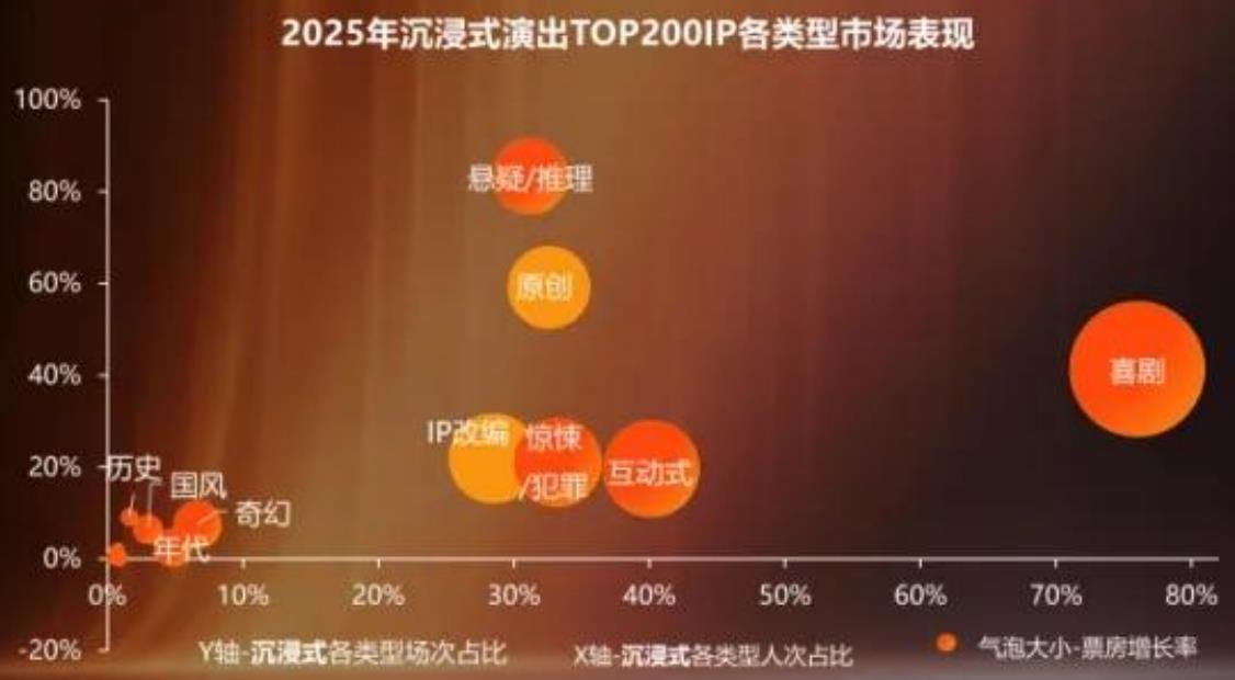 2025年沉浸式演出TOP200IP各类型市场表现