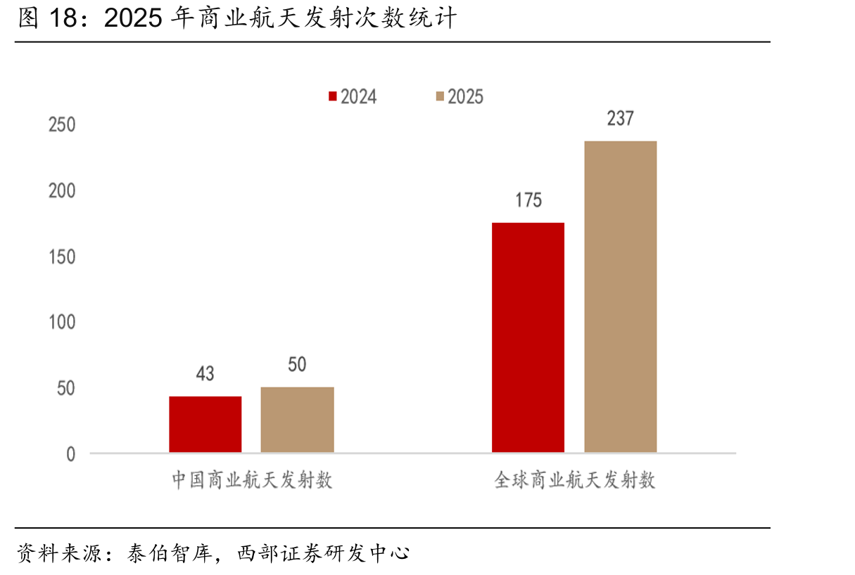 2025年商业航天发射次数统计
