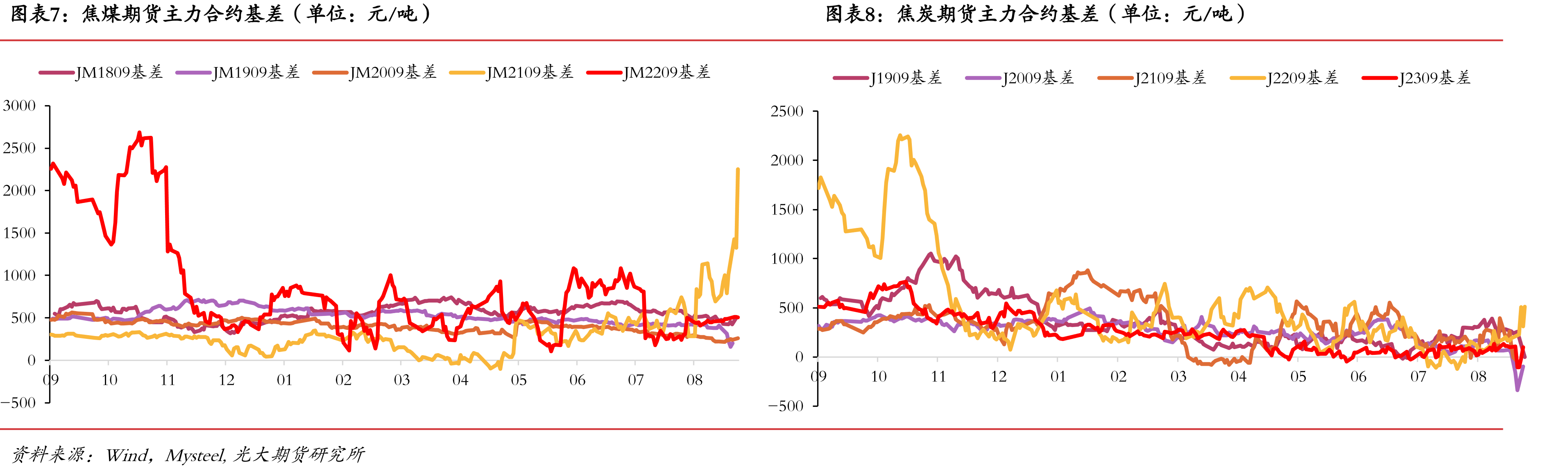 247家钢铁企业：高炉产能利用率（单位：%）_第3页