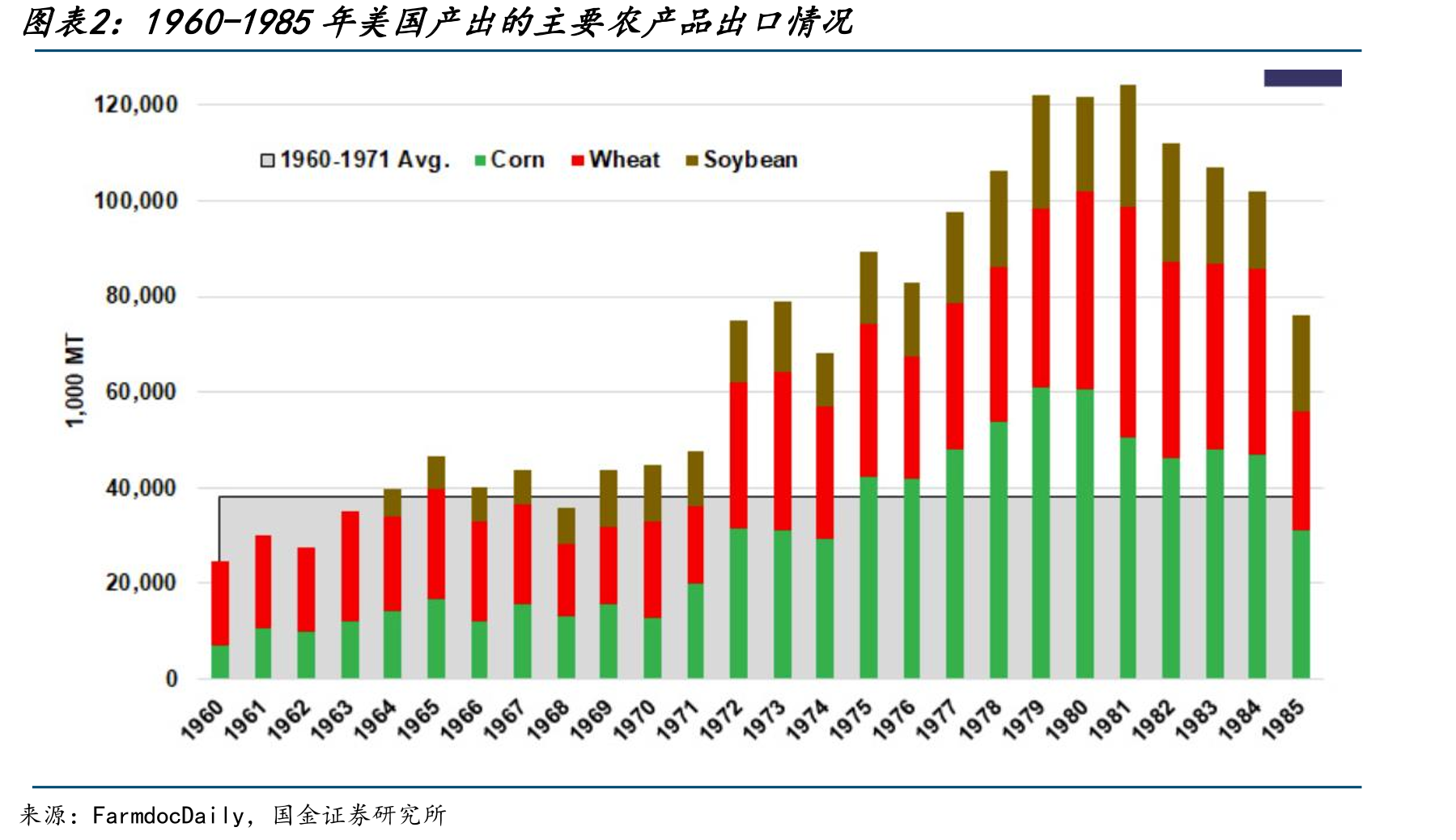 1960-1985年美国产出的主要农产品出口情况