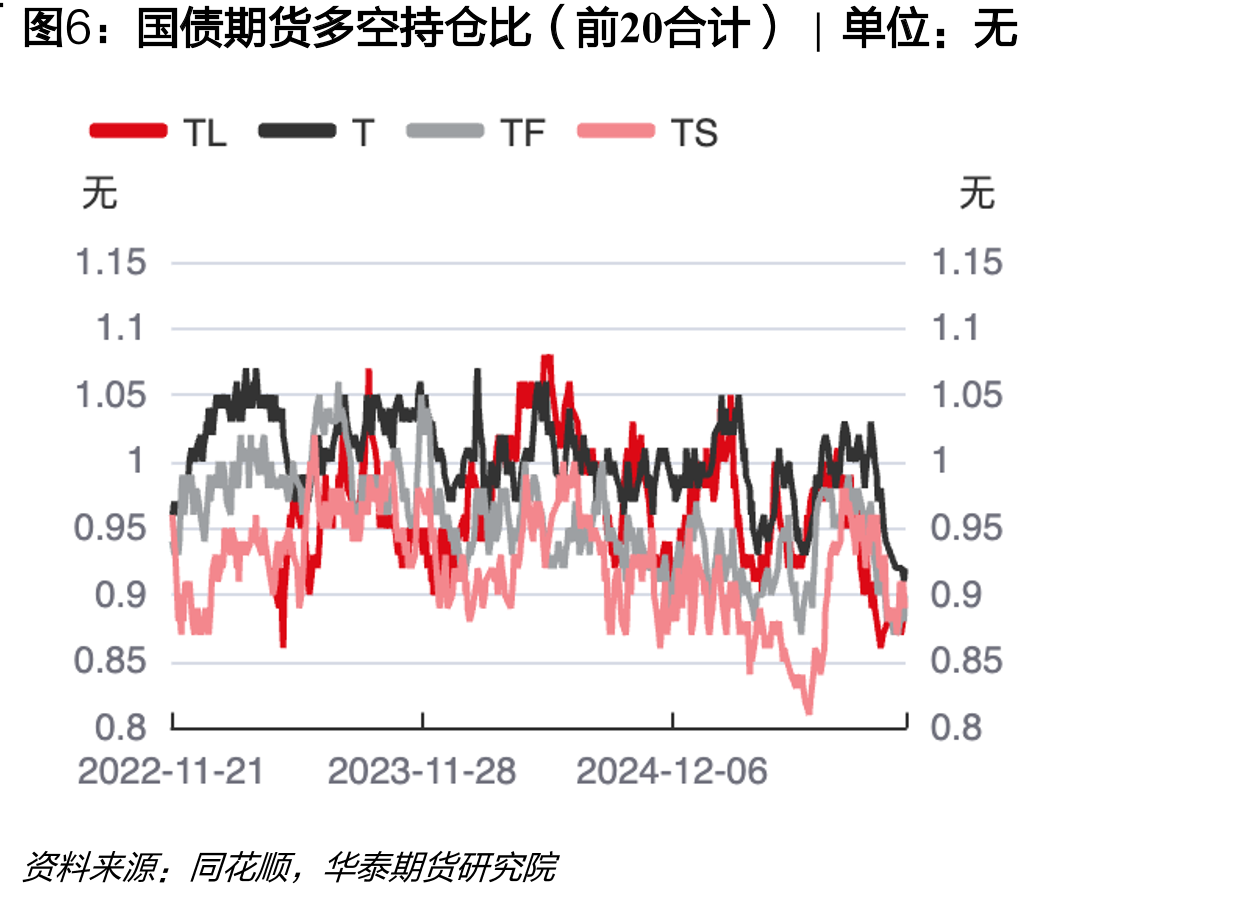 近一日各期限国债期货持仓量占比|单位：%_第5页