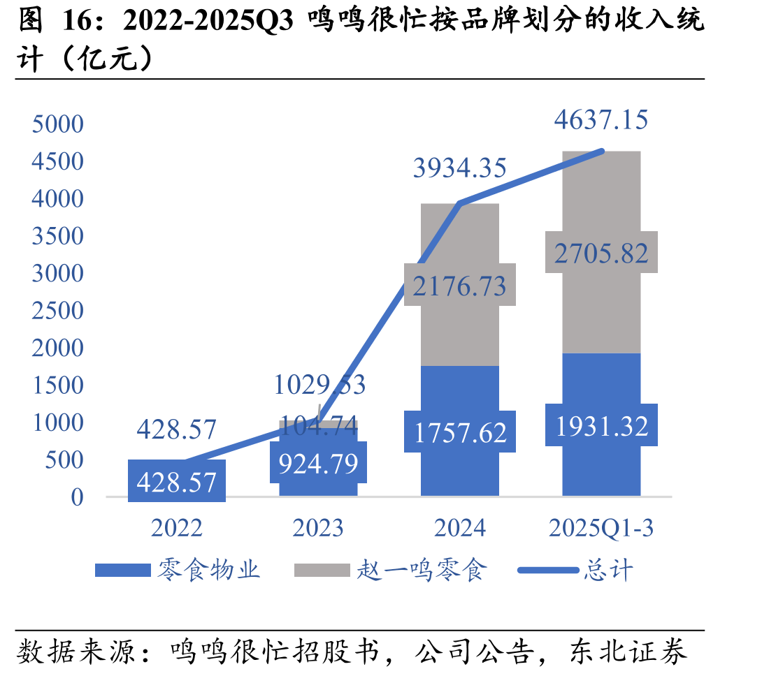 2022-2025Q3鸣鸣很忙按品牌划分的收入统