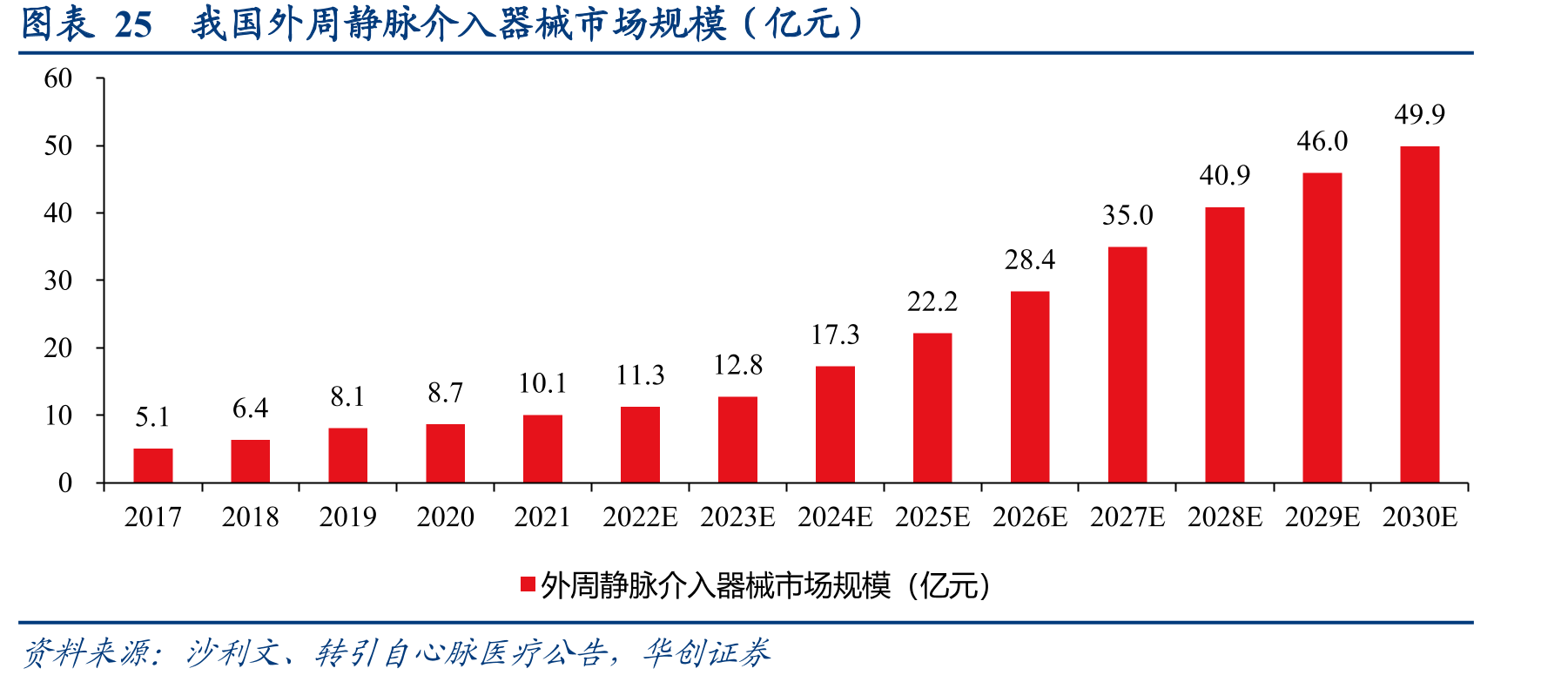 图表25我国外周静脉介入器械市场规模（亿元）