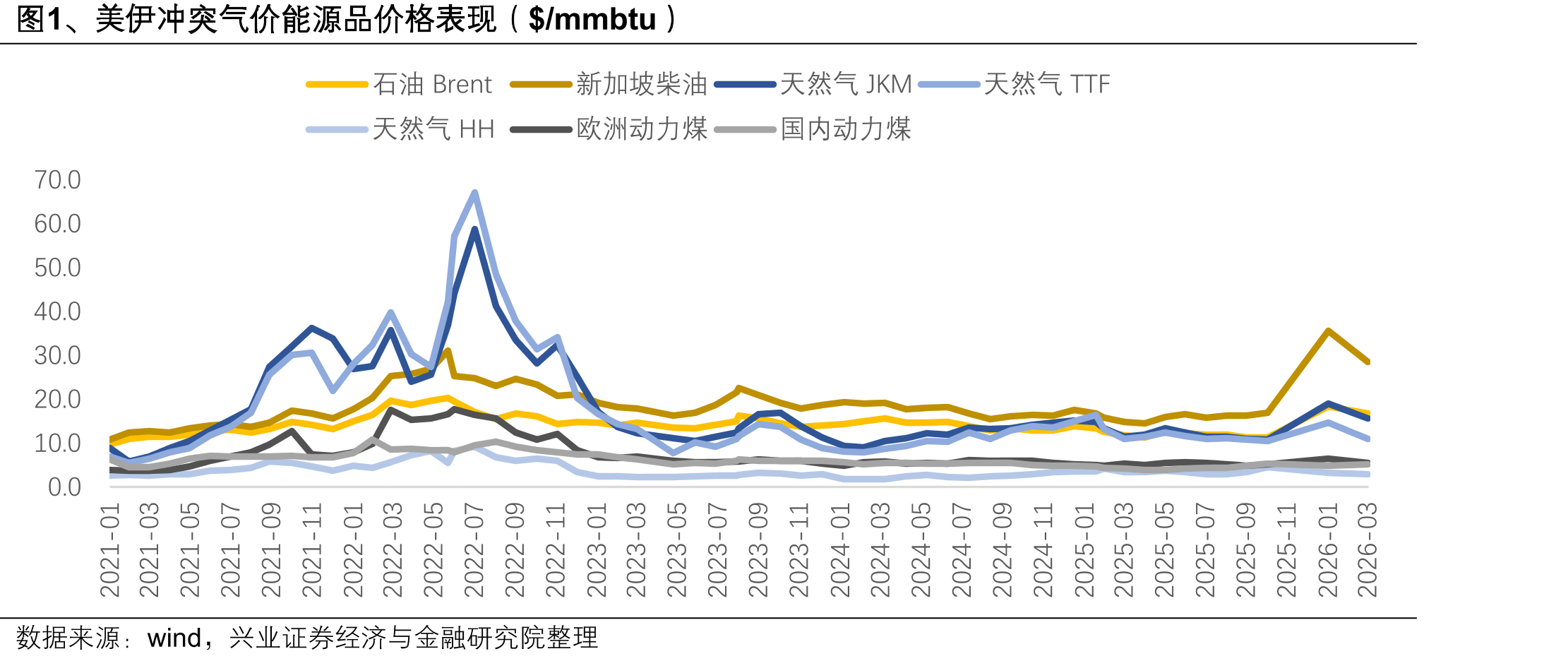 图1、美伊冲突气价能源品价格表现（$/mmbtu）